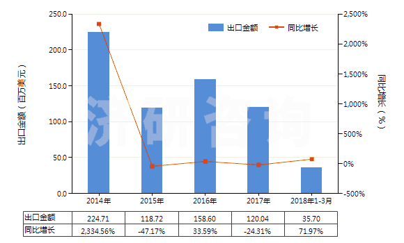 2014-2018年3月中國乙酸乙烯酯(HS29153200)出口總額及增速統(tǒng)計